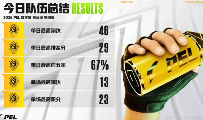 半岛体育-PEL今日赛果：RSG战队实现影分身，RSG.挽风拿到三项最佳